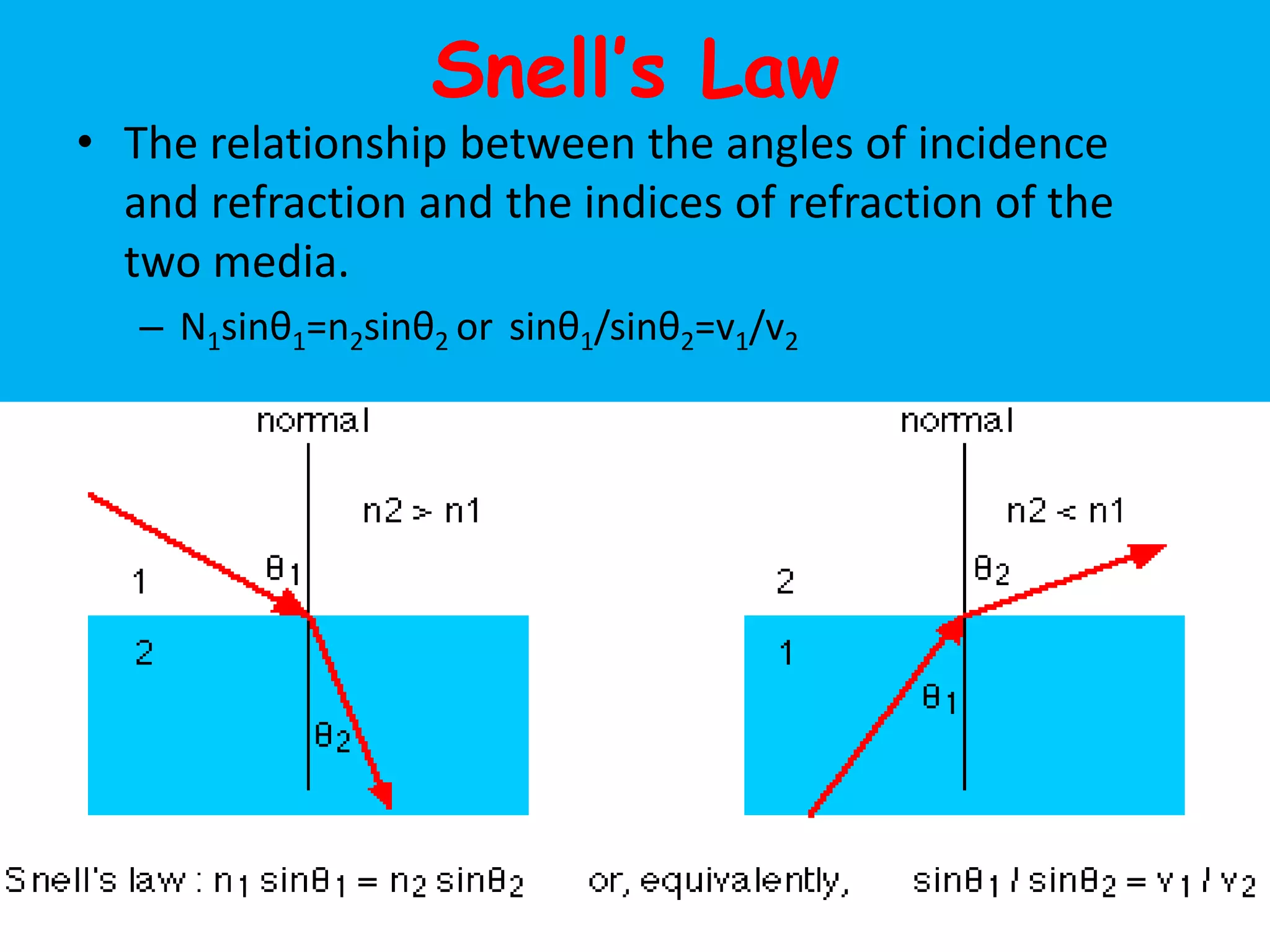 Snell’s Law
• The relationship between the angles of incidence
and refraction and the indices of refraction of the
two media.
– N1sinθ1=n2sinθ2 or sinθ1/sinθ2=v1/v2
 