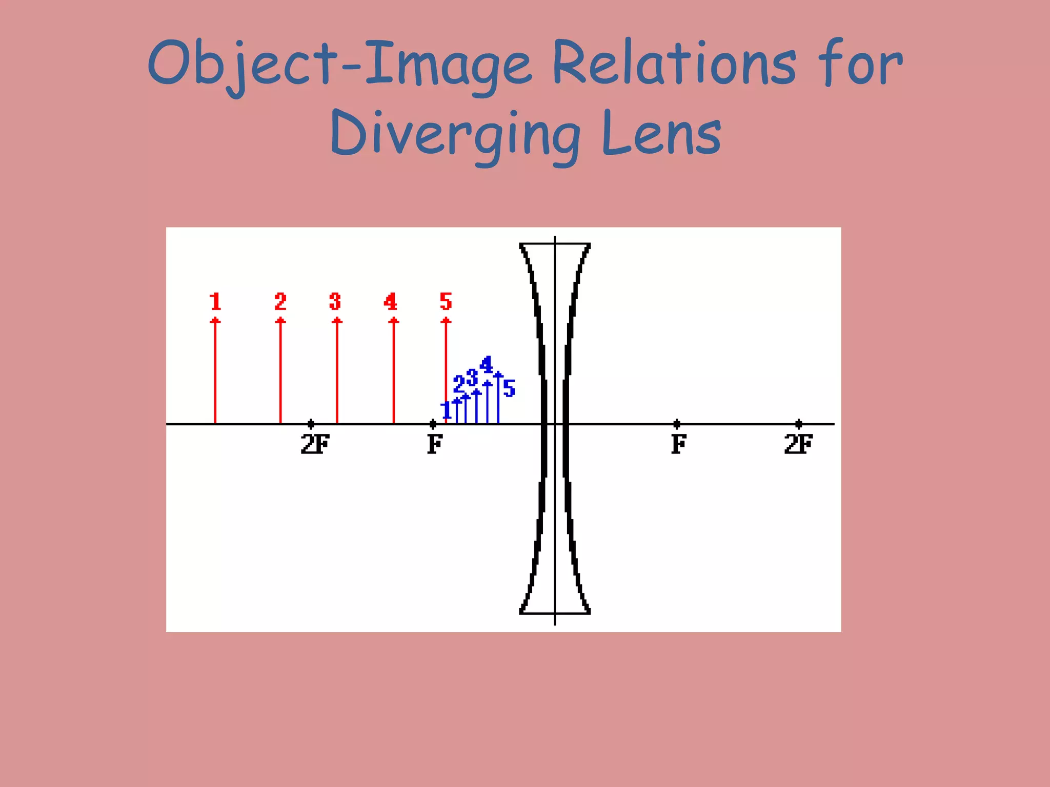 Object-Image Relations for
Diverging Lens
 