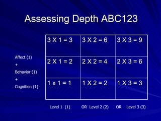 Assessing Depth ABC123 Affect (1) + Behavior (1) +  Cognition (1) Level 1  (1)  OR  Level 2 (2)  OR  Level 3 (3) 3 X 1 = 3 3 X 2 = 6 3 X 3 = 9 2 X 1 = 2 2 X 2 = 4 2 X 3 = 6 1 x 1 = 1 1 X 2 = 2 1 X 3 = 3 