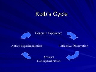 Kolb’s Cycle Concrete Experience Reflective Observation Abstract Conceptualization Active Experimentation 