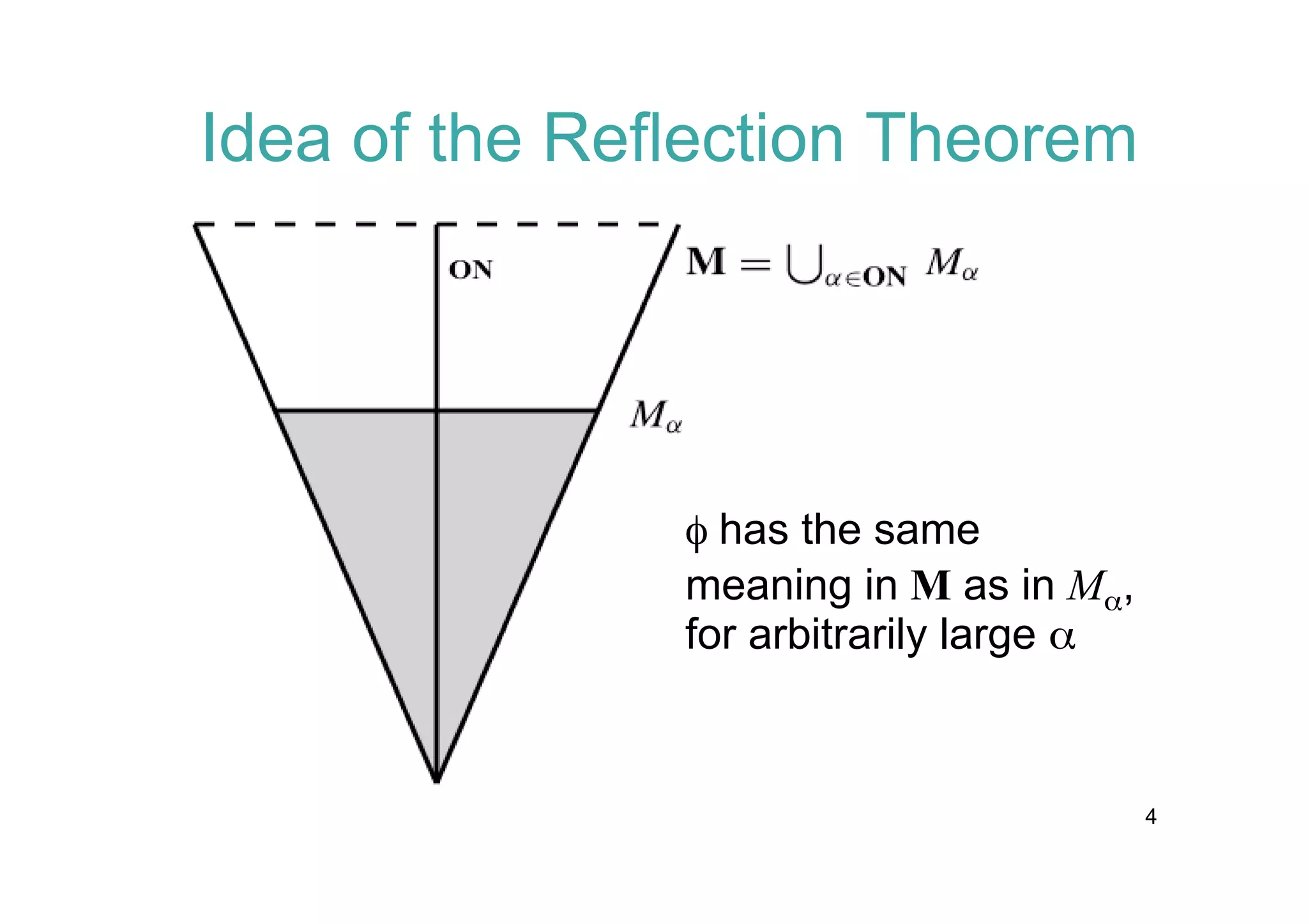 Idea of the Reflection Theorem

f has the same
meaning in M as in Ma,
for arbitrarily large a

4

 