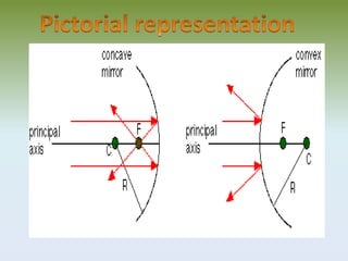 Reflection of light in spherical mirror | PPTX