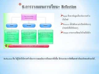 *
Input ศึกษาข้อมูลเกี่ยวกับการสร้าง
เว็บไซต์
Process ตั้งใจศึกษาเล่าเรียนให้มากๆ
อ่านหนังสือให้เยอะๆ
Output สามารถเขียนเว็บไซต์ได้จริง
Reflection คือ ได้รู้จักถึงโครงสร้างในการวางแผนในการเรียนมากยิ่งขึ้น มีกระบวนการคิดที่แตกต่างในฉบับของตัวเองได้..
 