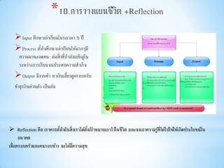 *
Input ศึกษาเล่าเรียนในระเวลา 5 ปี
Process ตั้งใจศึกษาเล่าเรียนให้มากๆมี
ความมานะอดทน ต่อสิ่งที่กาลังเผชิญใน
ระหว่างการเรียนจนประสบความสาเร็จ
Output มีงานทา หาเงินเลี้ยงดูครอบครับ
ทาธุรกิจส่วนตัว เป็นต้น
 Reflection คือ เราควรตั้งใจในสิ่งเราได้ตั้งเป้ าหมายเอาไว้ในชีวิต และจงเอาความรู้ที่ได้ไปใช้ให้เกิดประโยชน์ใน
อนาคต
เพื่อครอบครัวและคนรอบข้าง จะได้มีความสุข
 