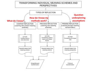 What do I know?
How do I know my
methods work?
Question
underpinning
assumptions
 