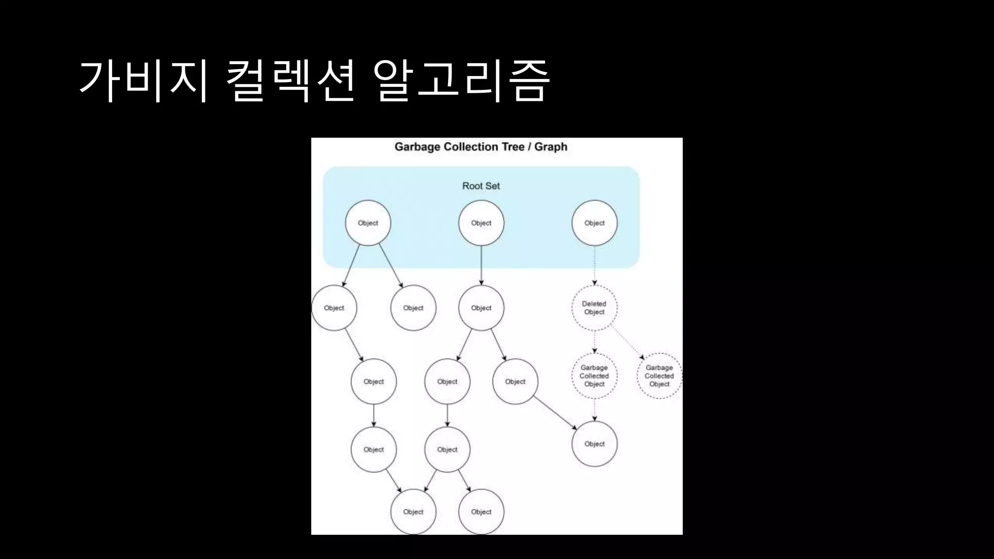 가비지 컬렉션 알고리즘
 