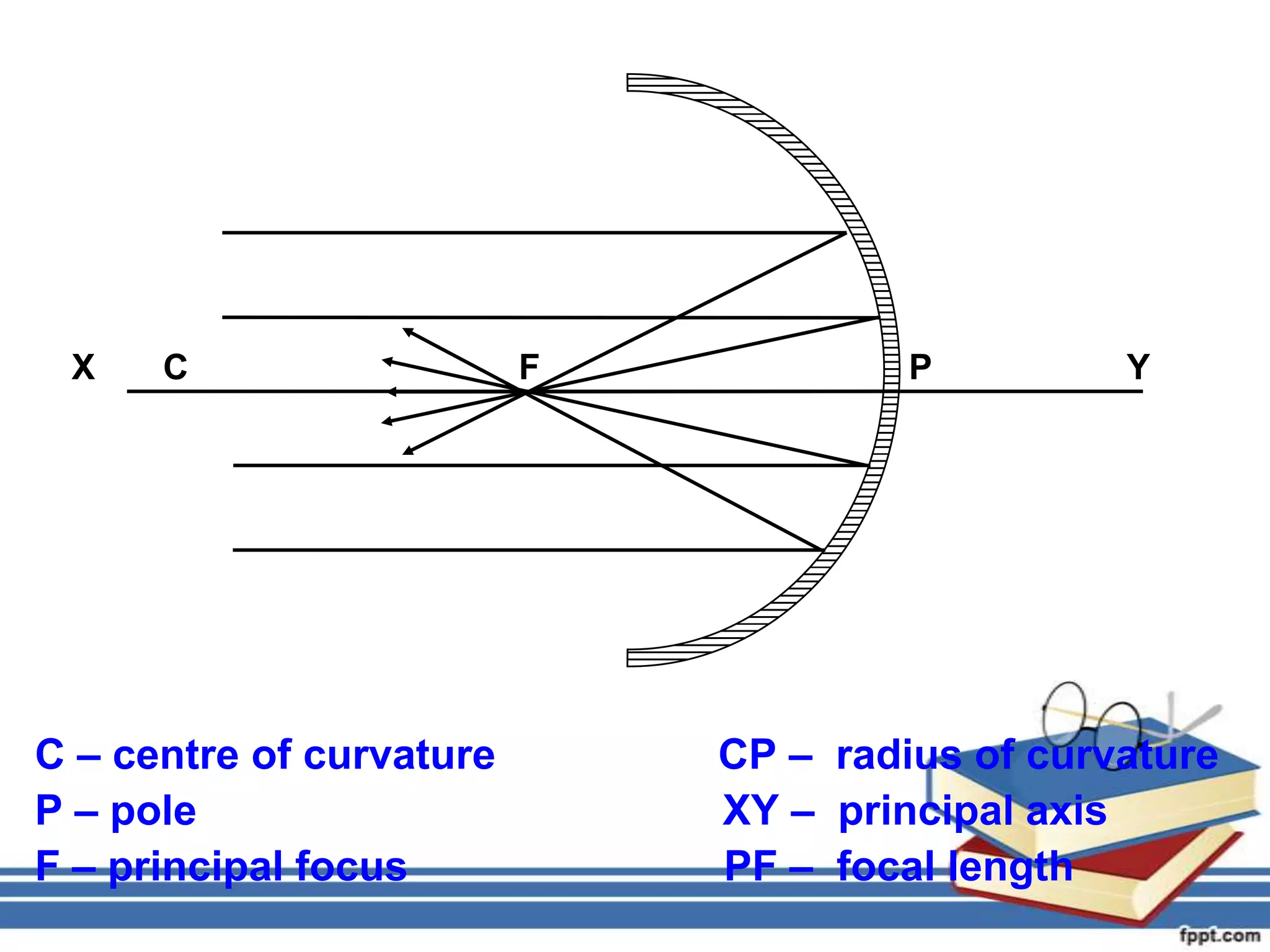 X    C                   F            P         Y




C – centre of curvature       CP – radius of curvature
P – pole                      XY – principal axis
F – principal focus           PF – focal length
 