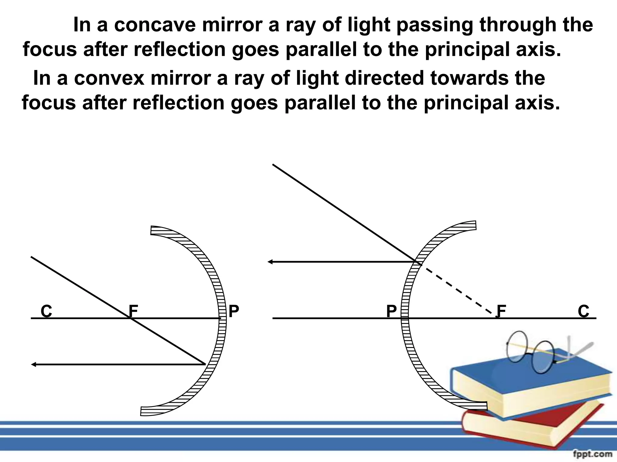 In a concave mirror a ray of light passing through the
focus after reflection goes parallel to the principal axis.
 In a convex mirror a ray of light directed towards the
focus after reflection goes parallel to the principal axis.




 C         F         P                P          F        C
 