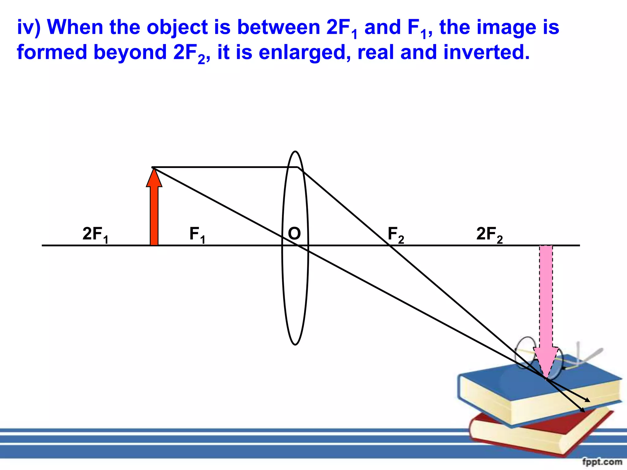 iv) When the object is between 2F1 and F1, the image is
formed beyond 2F2, it is enlarged, real and inverted.




      2F1        F1        O         F2       2F2
 