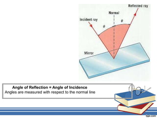 Angle of Reflection = Angle of Incidence
Angles are measured with respect to the normal line
 