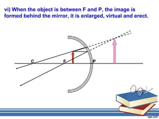 vi) When the object is between F and P, the image is
formed behind the mirror, it is enlarged, virtual and erect.




           C            F           P
 