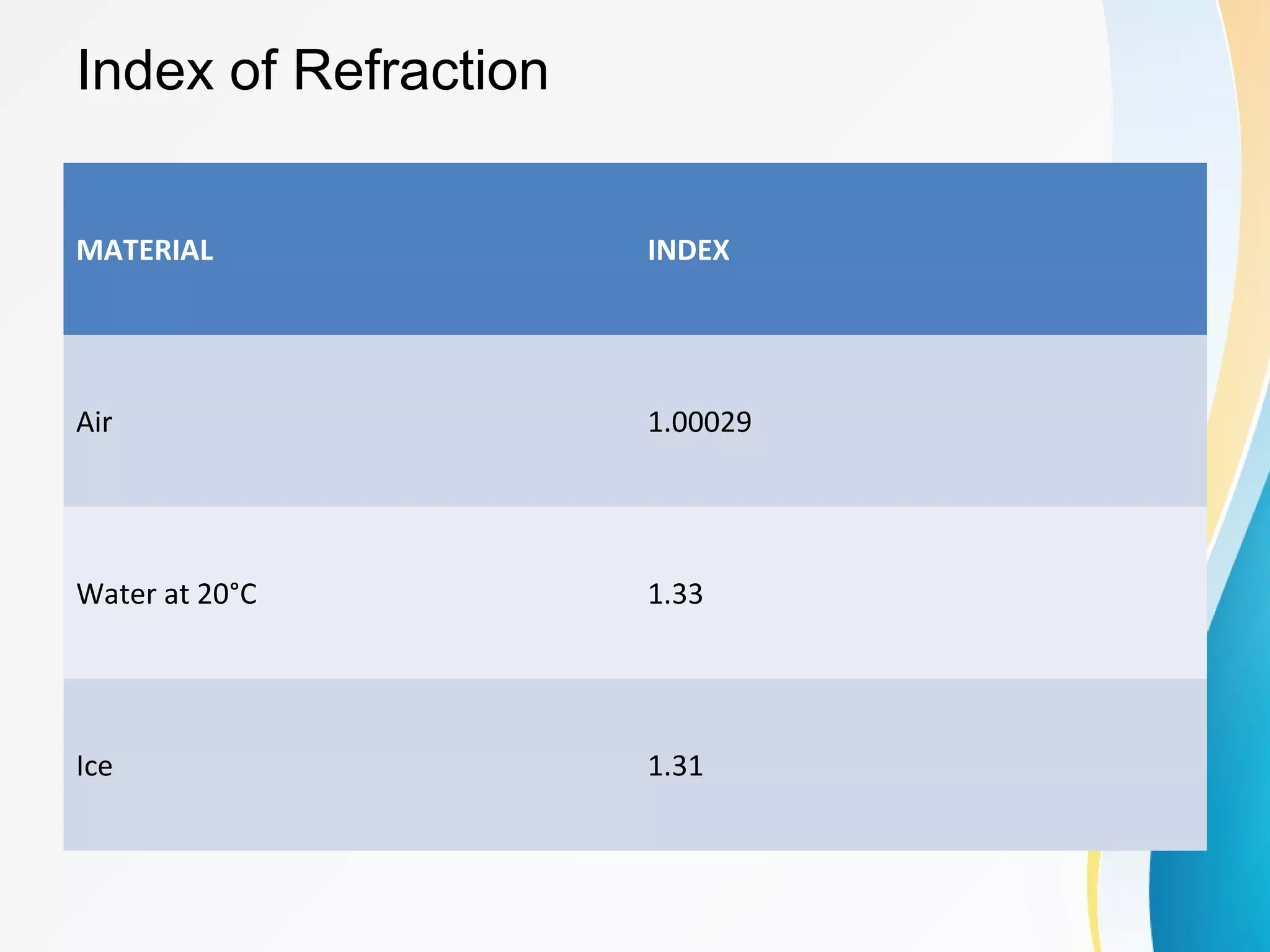 Index of Refraction
MATERIAL INDEX
Air 1.00029
Water at 20°C 1.33
Ice 1.31
 
