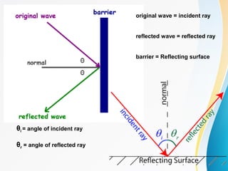 original wave = incident ray
reflected wave = reflected ray
barrier = Reflecting surface
θi = angle of incident ray
θr = angle of reflected ray
 