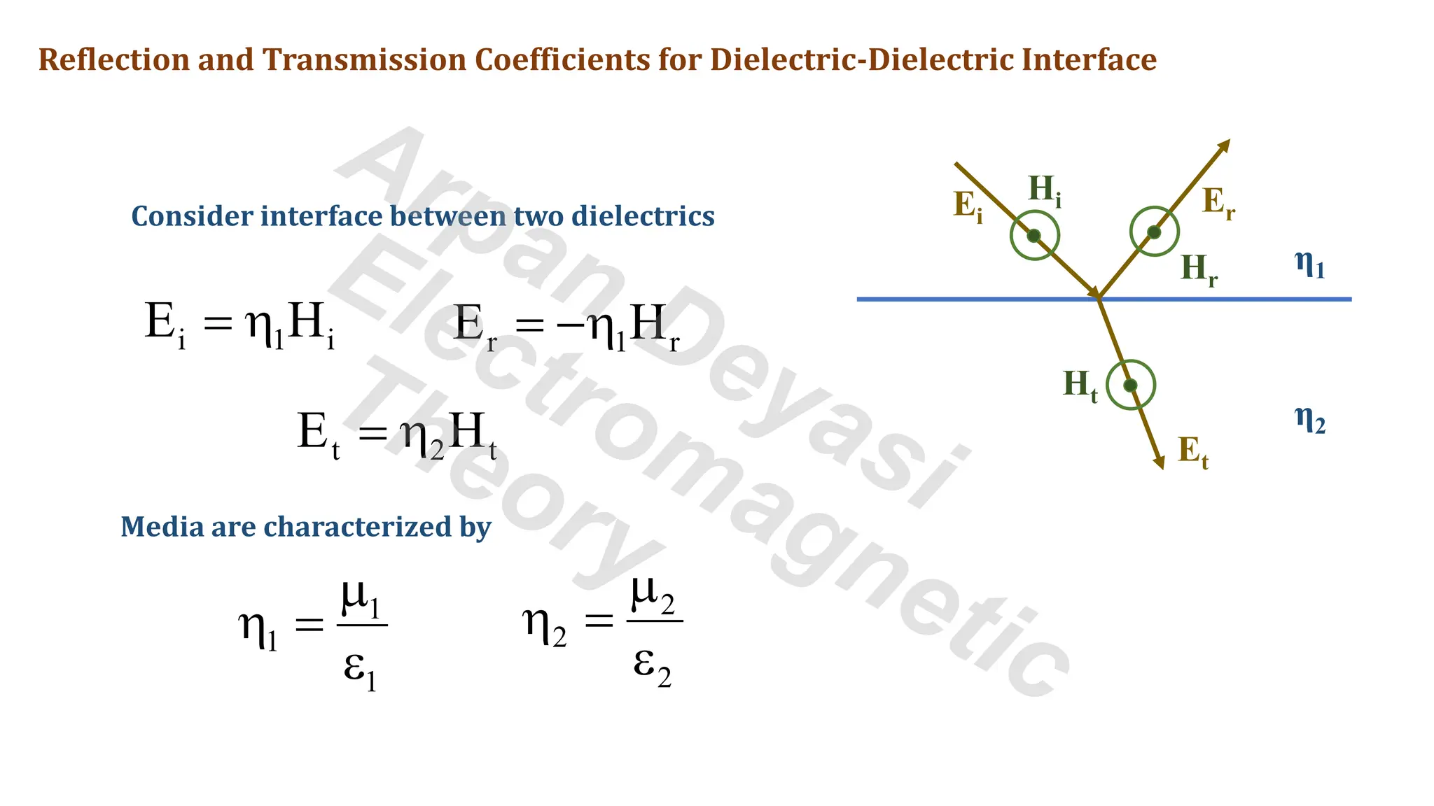 Consider interface between two dielectrics Ei
Er
Et
Hr
Hi
Ht
η1
η2
1
1
1

 =

2
2
2

 =

Media are characterized by
i 1 i
E H
=  r 1 r
E H
= −
t 2 t
E H
= 
Reflection and Transmission Coefficients for Dielectric-Dielectric Interface
Arpan Deyasi
Electromagnetic
Theory
 