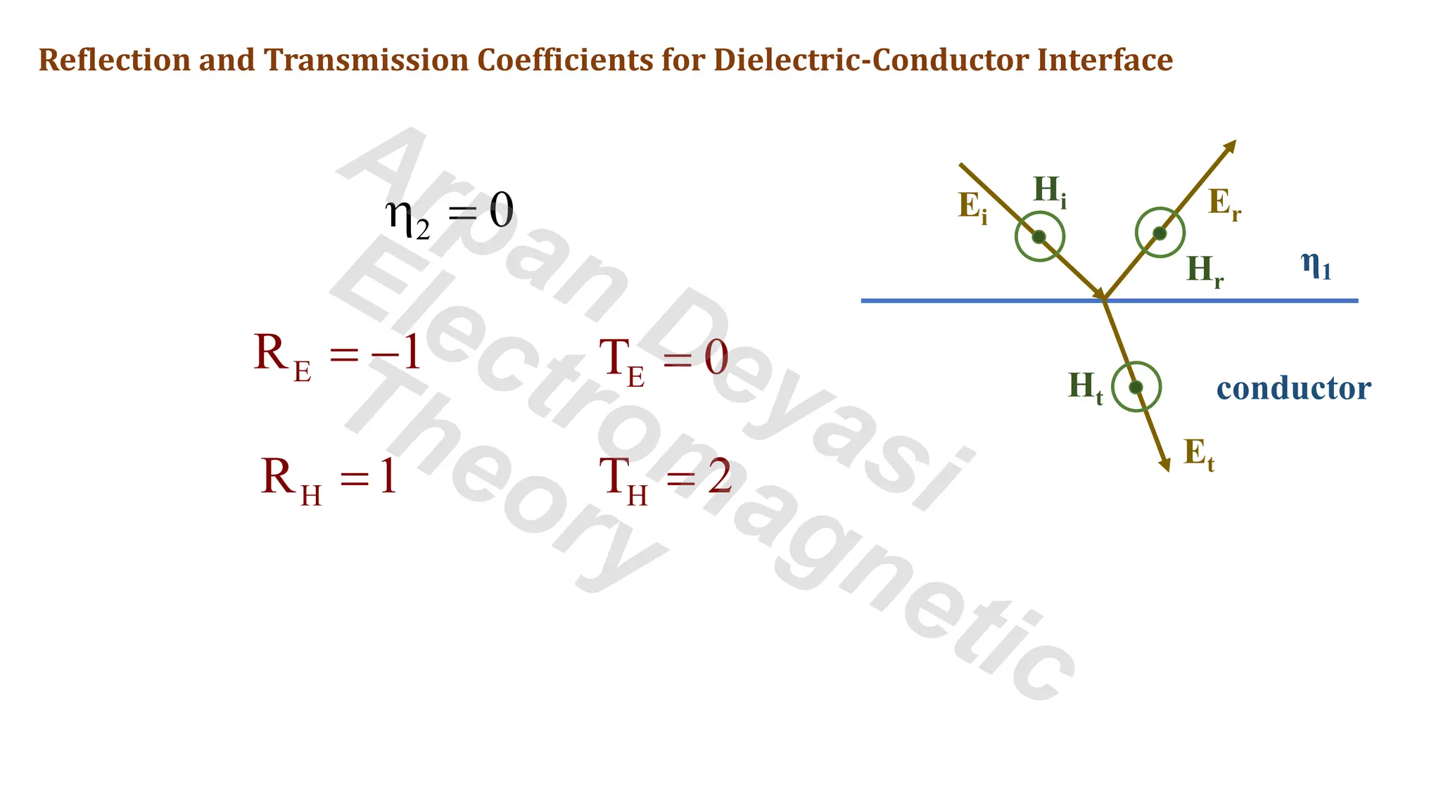 Reflection and Transmission Coefficients for Dielectric-Conductor Interface
Ei
Er
Et
Hr
Hi
Ht
η1
conductor
2 0
 =
E
R 1
= − E
T 0
=
H
T 2
=
H
R 1
=
Arpan Deyasi
Electromagnetic
Theory
 