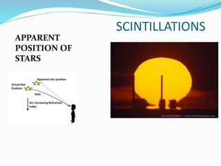 SCINTILLATIONS
APPARENT
POSITION OF
STARS
 