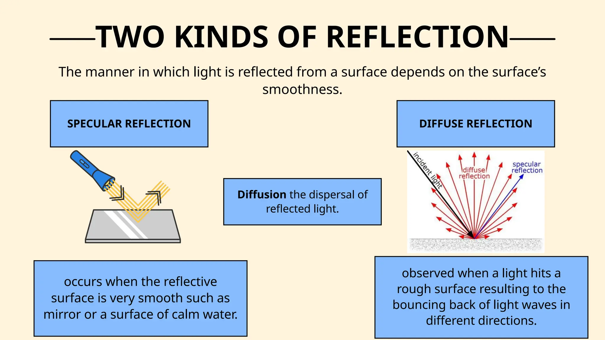 occurs when the reflective
surface is very smooth such as
mirror or a surface of calm water.
SPECULAR REFLECTION DIFFUSE REFLECTION
TWO KINDS OF REFLECTION
The manner in which light is reflected from a surface depends on the surface’s
smoothness.
observed when a light hits a
rough surface resulting to the
bouncing back of light waves in
different directions.
Diffusion the dispersal of
reflected light.
 
