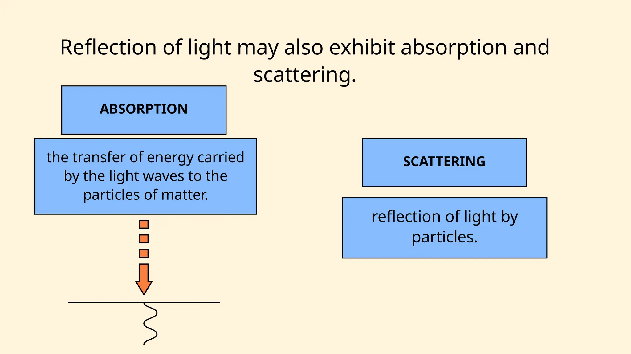 the transfer of energy carried
by the light waves to the
particles of matter.
ABSORPTION
SCATTERING
Reflection of light may also exhibit absorption and
scattering.
reflection of light by
particles.
 