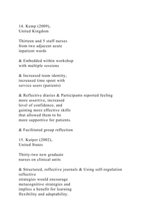 14. Kemp (2009),
United Kingdom
Thirteen and 5 staff nurses
from two adjacent acute
inpatient wards
& Embedded within workshop
with multiple sessions
& Increased team identity,
increased time spent with
service users (patients)
& Reflective diaries & Participants reported feeling
more assertive, increased
level of confidence, and
gaining more effective skills
that allowed them to be
more supportive for patients.
& Facilitated group reflection
15. Kuiper (2002),
United States
Thirty-two new graduate
nurses on clinical units
& Structured, reflective journals & Using self-regulation
reflective
strategies would encourage
metacognitive strategies and
implies a benefit for learning
flexibility and adaptability.
 