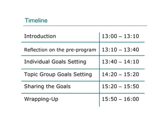 Timeline Introduction   13:00  –  13:10 Reflection on the pre-program  13:10  –  13:40 Individual Goals Setting 13:40  –  14:10 Topic Group Goals Setting 14:20  –  15:20 Sharing the Goals 15:20  –  15:50  Wrapping-Up   15:50  –  16:00 
