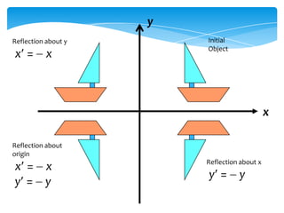 y
Reflection about y

x = x

Initial
Object

x
Reflection about
origin

x = x
y = y

Reflection about x

y = y

 