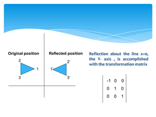 Original position

Reflected position

2

2’
1

3

Reflection about the line x=0,
the Y- axis , is accomplished
with the transformation matrix

1’
3’

-1 0

0

0

1

0

0

0

1

 