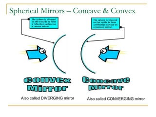 Spherical Mirrors – Concave & Convex
Also called CONVERGING mirror
Also called DIVERGING mirror
 