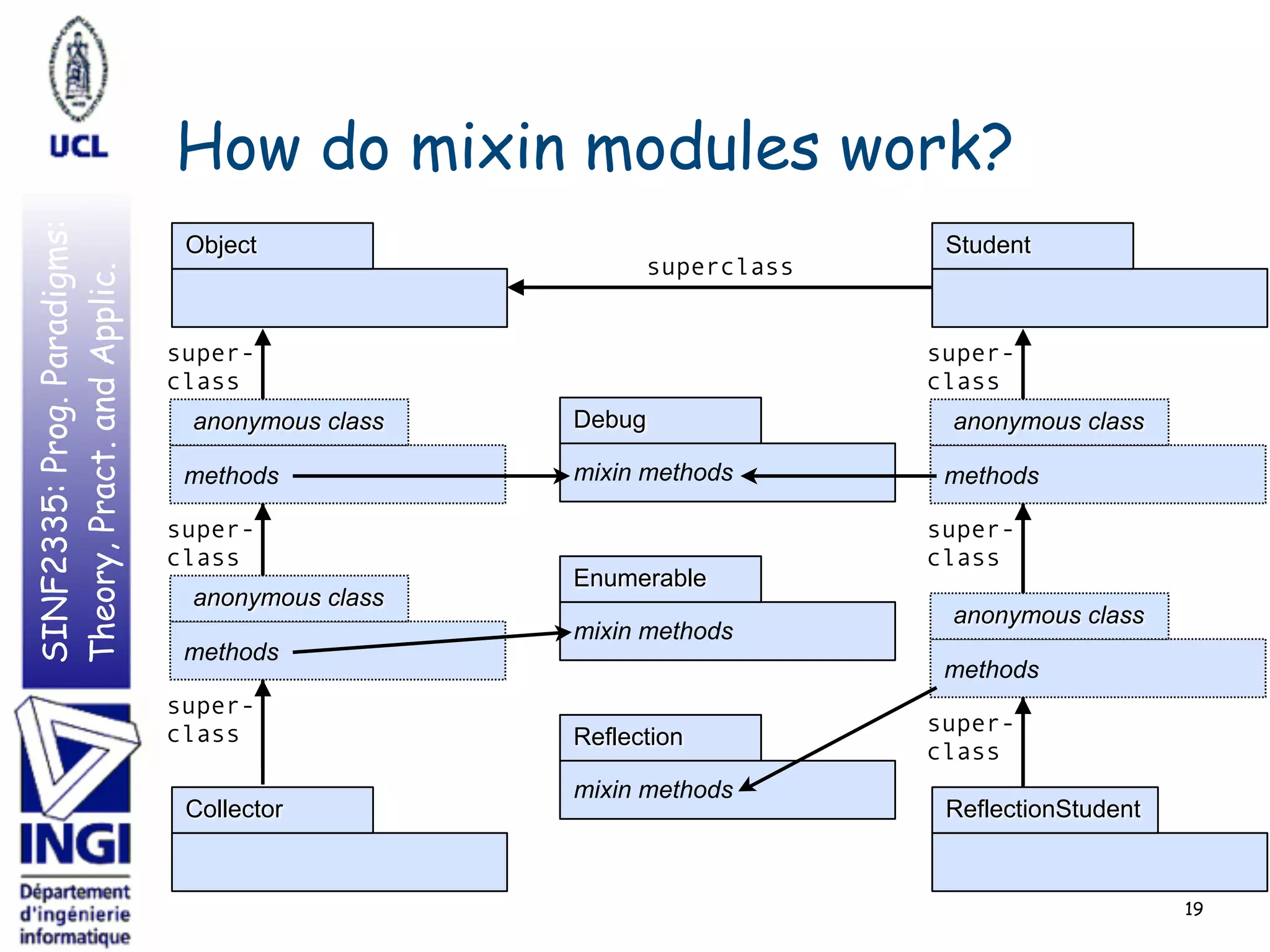 SINF2335:Prog.Paradigms:
Theory,Pract.andApplic.
How do mixin modules work?
19
Collector
Object
super-
class
methods
anonymous class
super-
class
mixin methods
Enumerable
methods
anonymous class
super-
class
mixin methods
Debug
ReflectionStudent
super-
class
methods
anonymous class
super-
class
Student
superclass
methods
anonymous class
super-
class
mixin methods
Reflection
 