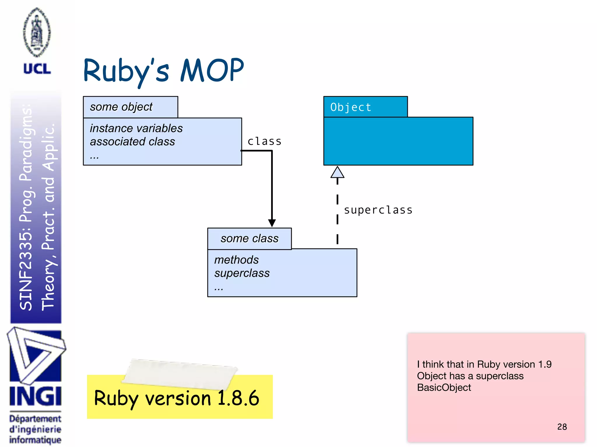SINF2335:Prog.Paradigms:
Theory,Pract.andApplic.
Ruby’s MOP
instance variables
associated class
...
some object
methods
superclass
...
some class
class
superclass
Object
Ruby version 1.8.6
I think that in Ruby version 1.9
Object has a superclass
BasicObject
28
 
