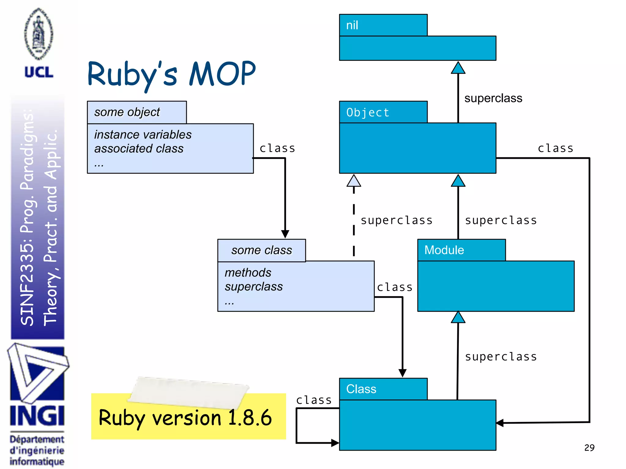 SINF2335:Prog.Paradigms:
Theory,Pract.andApplic.
29
class
Class
class
Module
superclass
superclass
Ruby version 1.8.6
nil
superclass
instance variables
associated class
...
some object
methods
superclass
...
some class
class
superclass
Object
Ruby’s MOP
class
 