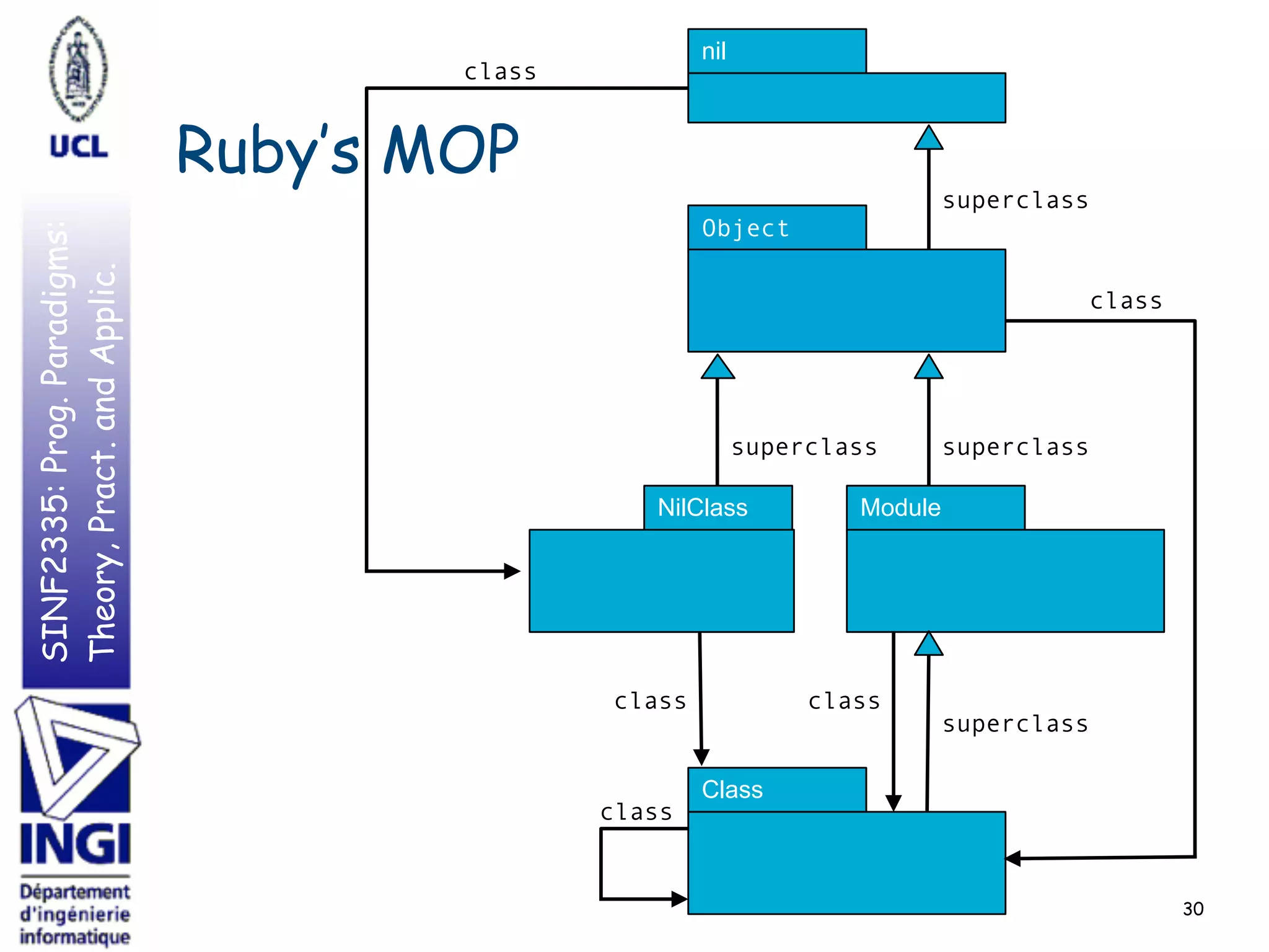 SINF2335:Prog.Paradigms:
Theory,Pract.andApplic.
30
Class
class
Module
superclass
superclass
nil
superclass
Object
Ruby’s MOP
class
NilClass
superclass
class class
class
 