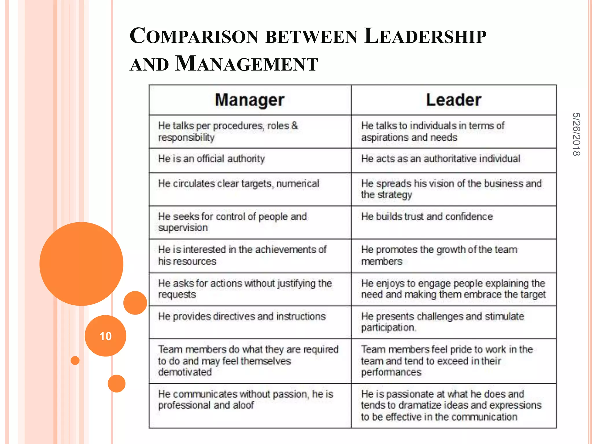 COMPARISON BETWEEN LEADERSHIP
AND MANAGEMENT
5/26/2018
10
 