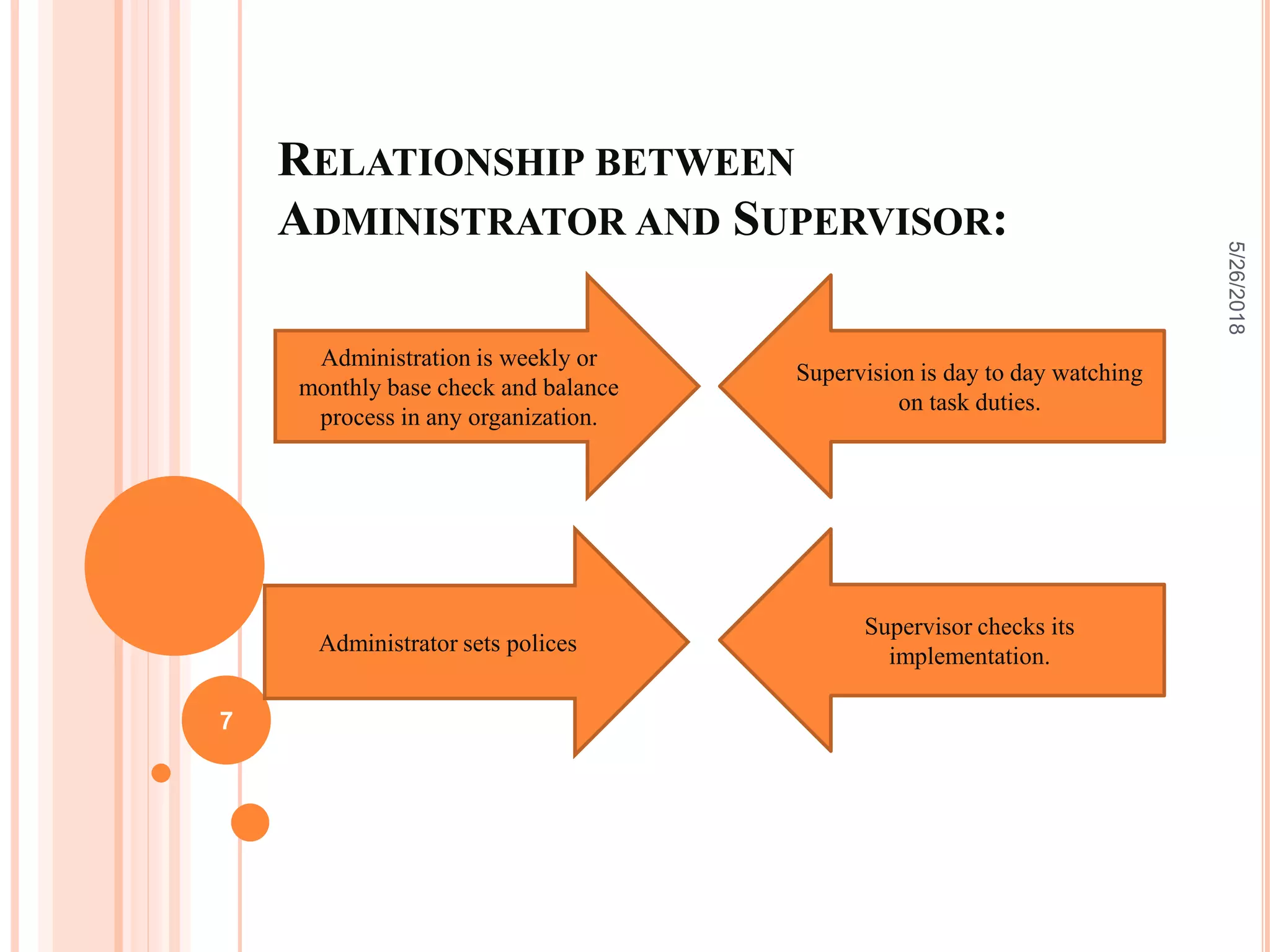 RELATIONSHIP BETWEEN
ADMINISTRATOR AND SUPERVISOR:
5/26/2018
7
Administration is weekly or
monthly base check and balance
process in any organization.
Supervision is day to day watching
on task duties.
Supervisor checks its
implementation.
Administrator sets polices
 