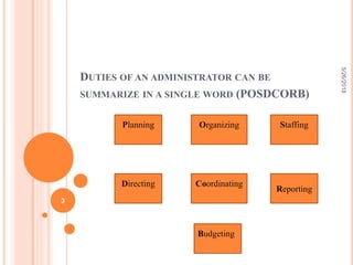 DUTIES OF AN ADMINISTRATOR CAN BE
SUMMARIZE IN A SINGLE WORD (POSDCORB)
Planning
Directing
Organizing
Coordinating
Reporting
Staffing
Budgeting
5/26/2018
3
 