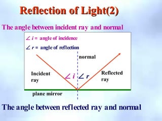 Angle I Angle R Reflection of light | PPT