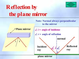 Reflection by
the plane mirror
i r
Plane mirror
Note: Normal always perpendicular
to the mirror
i r
Incident
ray
normal
plane mirror
Reflected
ray
∠ i = angle of incidence
∠ r = angle of reflection
∠ i ∠
r
 