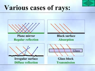 Plane mirror
Regular reflection
Black surface
Absorption
Irregular surface
Diffuse reflection
Glass block
Transmission
Glass
Various cases of rays:
 