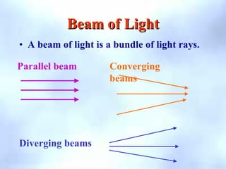 Beam of Light
Beam of Light
• A beam of light is a bundle of light rays.
Parallel beam Converging
beams
Diverging beams
 