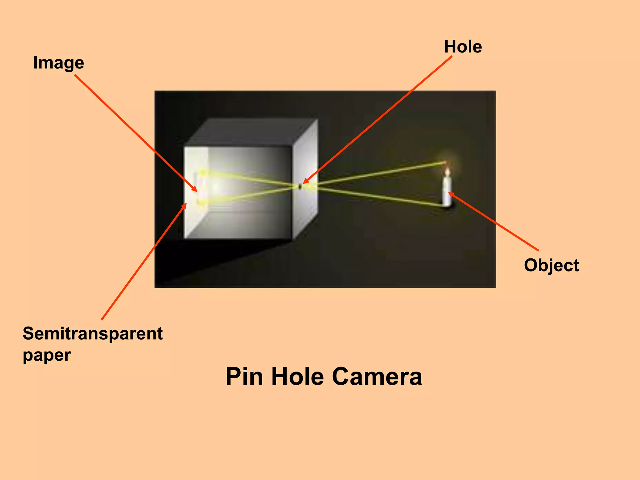 Pin Hole Camera
Hole
Image
Semitransparent
paper
Object
 