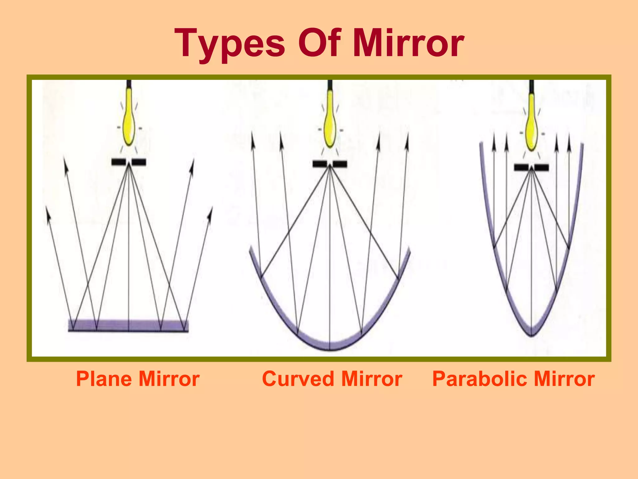 Types Of Mirror
Plane Mirror Curved Mirror Parabolic Mirror
 