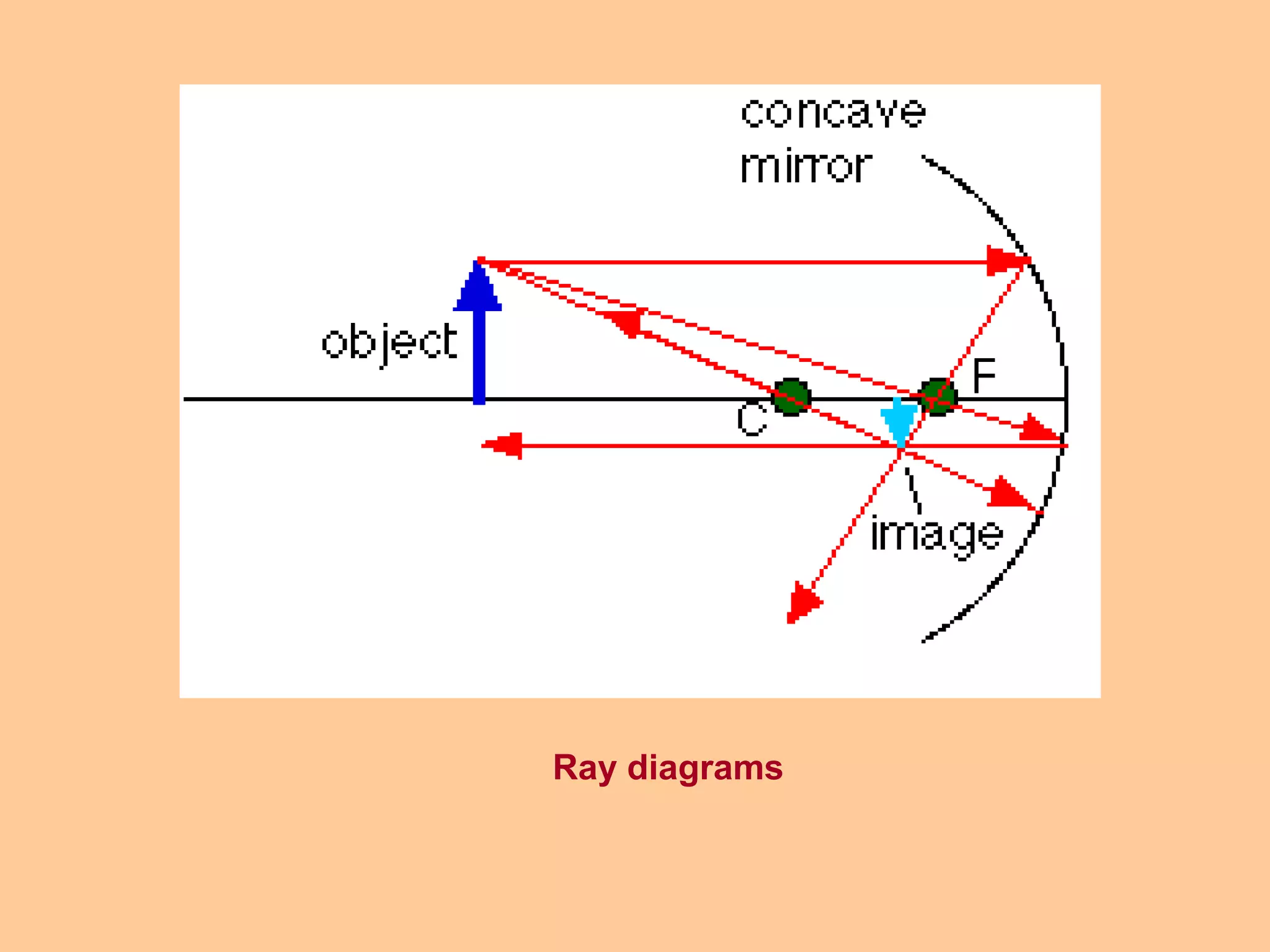 Ray diagrams
 
