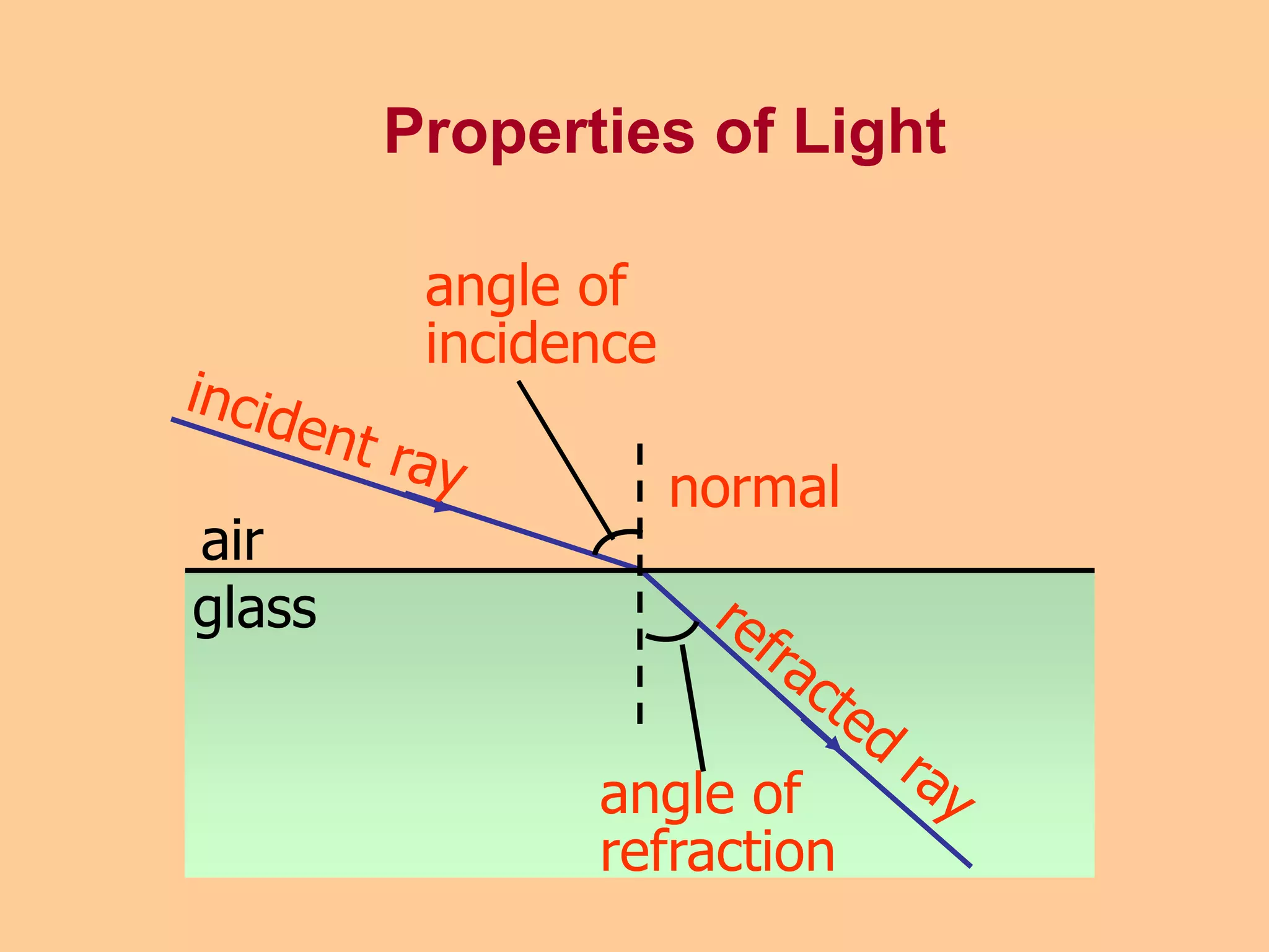 air
glass
normal
angle of
refraction
angle of
incidence
Properties of Light
 