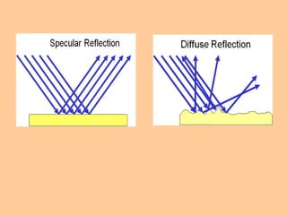 Reflection of light (Physics) | PPTX