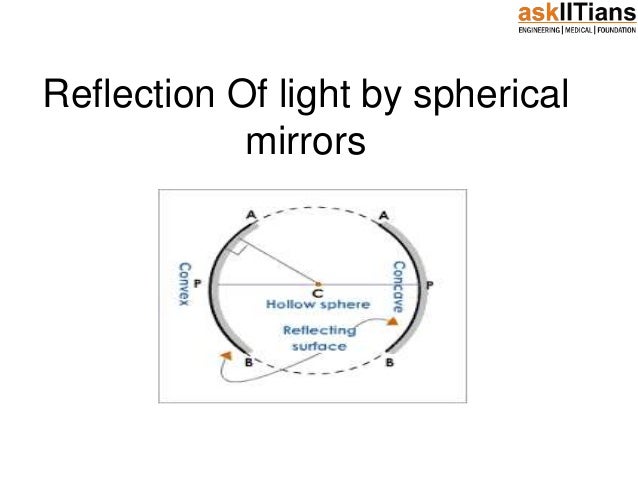Reflection Of Light By Spherical Mirrors Physics Reflection Of Light By Spherical Mirrors Physics