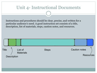 Unit 4- Instructional Documents
Instructions and procedures should be clear, precise, and written for a
particular audience’s need. A good instruction set consists of a title,
description, list of materials, steps, caution notes, and resources.
Title
Description
List of
Materials
Steps Caution notes
Resources
 