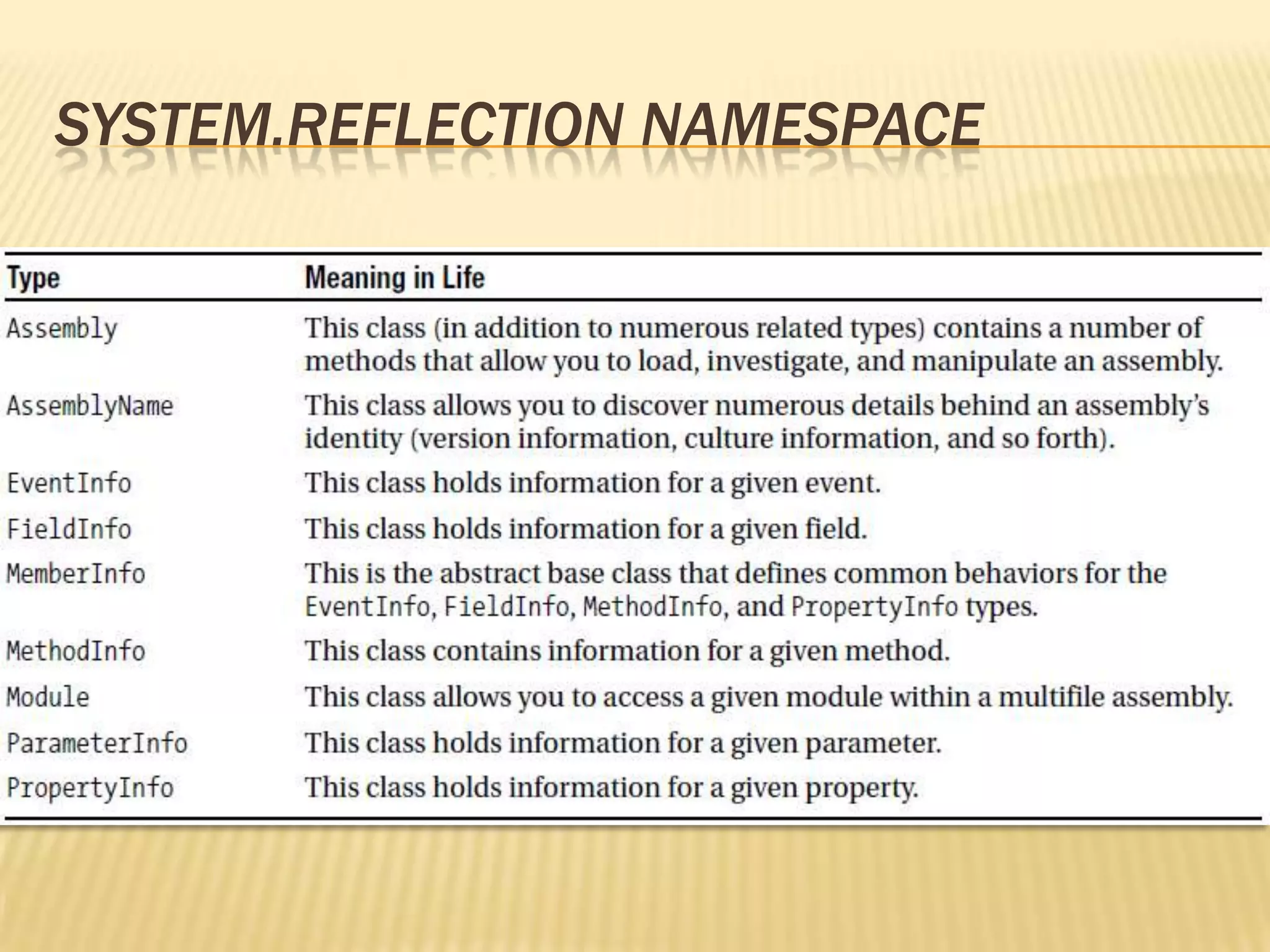 SYSTEM.REFLECTION NAMESPACE
 