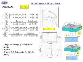 36
SOLO REFLECTION & REFRACTION
Phase Shifts
||i
E

⊥i
E

⊥rE

ik

rk

tk

Boundary
21ˆ −n
z
x y
iθ rθ
tθ
iθ rθ
tθ
tk

rk

ik

21ˆ −n
Boundary
Plan of
incidence
iE

||i
E

⊥i
E

||rE

⊥r
E

pi nn <
pi θθ =
p
n
i
n
p
n
in
||iE

⊥i
E

⊥rE

ik

rk

tk

Boundary
21ˆ −n
z
x y
iθ rθ
tθ
iθ rθ
tθ
tk

rk

ik

21
ˆ −n
Boundary
Plan of
incidence
iE

||iE

⊥i
E

||rE

⊥r
E

pi nn <
pi
θθ >
pn
in
p
n
i
n
||r
E

rE

n2 / n1 =1.5
n1 < n2
The phase change of the reflected
wave is:
- π for ,
- 0 for 0 ≤ θi ≤ θp, and π for θi > θp
for
⊥
r
||
r
( )ti
it
ti
i
i
t
nn
n
E
E
t
θθ
θθ
θθ
θµµ
+
=
+
=







=
=
⊥
⊥
sin
cossin2
coscos
cos2
21
1
0
0
21
( ) ( )titi
it
ti
i
i
t
nn
n
E
E
t
θθθθ
θθ
θθ
θµµ
−+
=
+
=







=
=
cossin
cossin2
coscos
cos2
12
1
||0
0
||
21
( )
( )ti
ti
ti
ti
i
r
nn
nn
E
E
r
θθ
θθ
θθ
θθµµ
+
−
−=
+
−
=







=
=
⊥
⊥
sin
sin
coscos
coscos
21
21
0
0
21
( )
( )ti
ti
ti
ti
i
r
nn
nn
E
E
r
θθ
θθ
θθ
θθµµ
+
−
=
+
−
=







=
=
tan
tan
coscos
coscos
12
12
||0
0
||
21
 