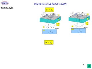 38
SOLO REFLECTION & REFRACTION
Phase Shifts
||i
E

⊥iE

⊥rE

ik

rk

tk

Boundary
21
ˆ −n
z
x y
iθ rθ
tθ
iθ rθ
tθ
tk

rk

ik

21
ˆ −n
Boundary
Plan of
incidence
i
E

||i
E

⊥iE

||r
E

⊥rE

pi nn <
pi θθ =
pn
in
pn
i
n
||i
E

⊥iE

⊥rE

ik

rk

tk

Boundary
21
ˆ −n
z
x y
iθ rθ
tθ
iθ rθ
tθ
tk

rk

ik

21
ˆ −n
Boundary
Plan of
incidence
iE

||iE

⊥iE

||r
E

⊥rE

pi
nn <
pi
θθ >
p
n
in
pn
i
n
||r
E

rE

n1 > n2
n1 < n2
 
