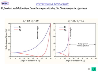 44
SOLO REFLECTION & REFRACTION
Reflections and Refractions Laws Development Using the Electromagnetic Approach
||
R
⊥
R
||
R
⊥
R
 