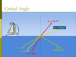 Critical Angle
1 = 30º
2 = 41.7º
1 = 45º
2 = 70.1º
1 = 60º Total
Reflection!
 